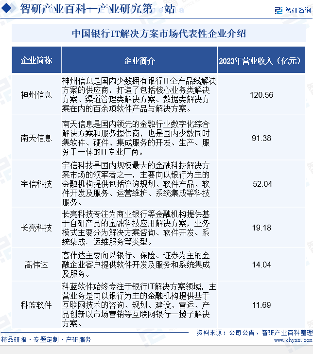 中国银行IT解决方案市场代表性企业介绍