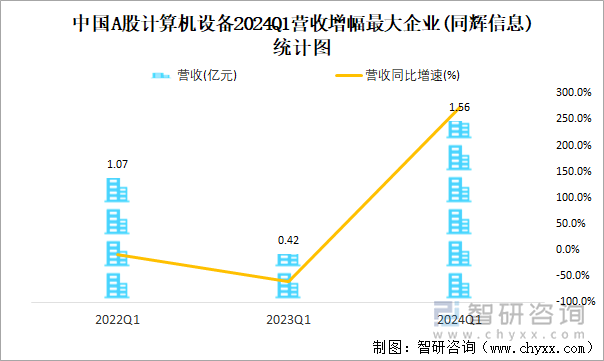 中国A股计算机设备2024Q1营收增幅最大企业(同辉信息)统计图