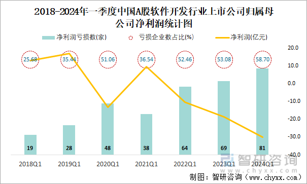 2018-2024年一季度中国A股软件开发行业上市公司归属母公司净利润统计图