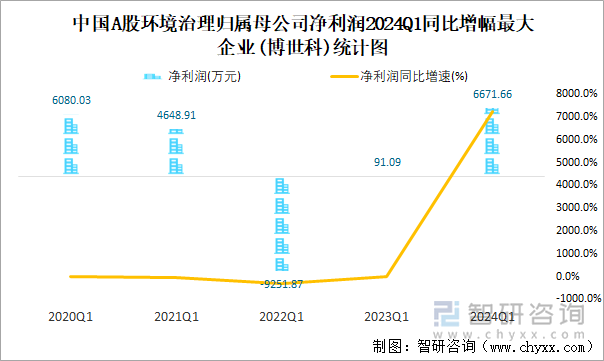 中国A股环境治理归属母公司净利润2024Q1同比增幅最大企业(博世科)统计图