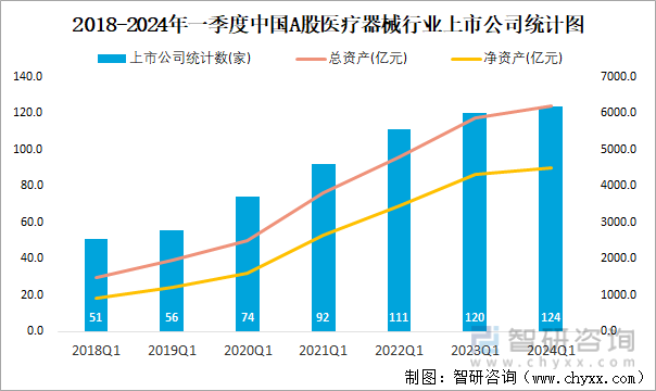 2018-2024年一季度中国A股医疗器械行业上市公司统计图