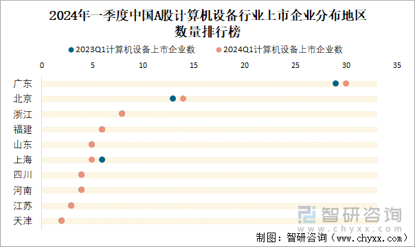 2024年一季度中国A股计算机设备行业上市企业分布地区数量排行榜