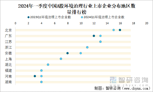 2024年一季度中国A股环境治理行业上市企业分布地区数量排行榜