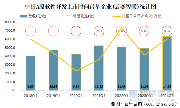 中国A股软件开发上市时间最早企业(云赛智联)统计图