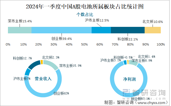 2024年一季度中国A股电池所属板块占比统计图