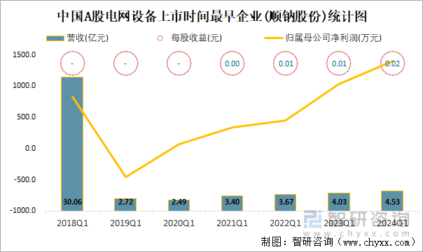 中国A股电网设备上市时间最早企业(顺钠股份)统计图