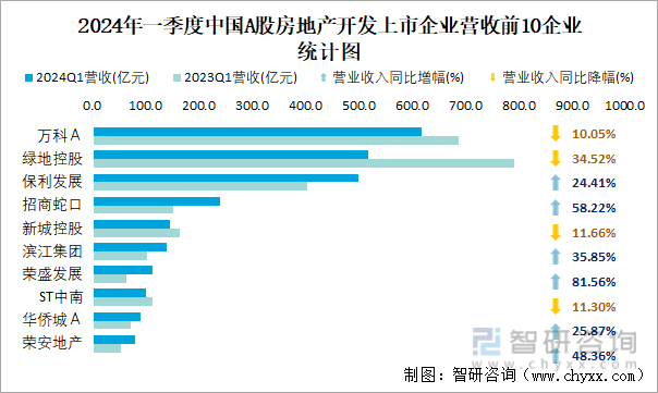 2024年一季度中国A股房地产开发上市企业营收前10企业统计图
