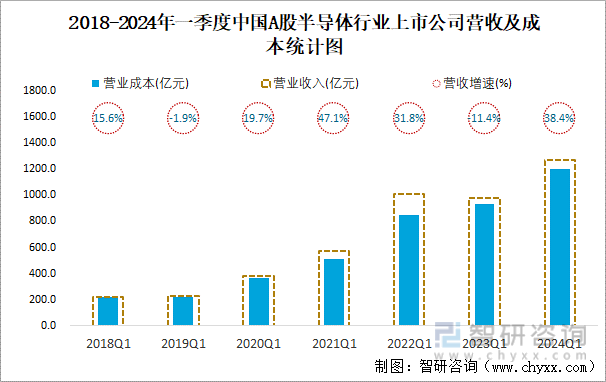 2018-2024年一季度中国A股半导体行业上市公司营收及成本统计图
