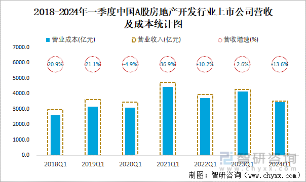 2018-2024年一季度中国A股房地产开发行业上市公司营收及成本统计图