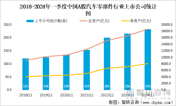 2018-2024年一季度中国A股汽车零部件行业上市公司统计图