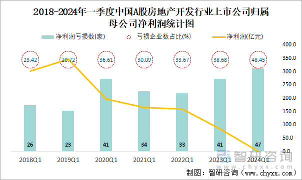 2018-2024年一季度中国A股房地产开发行业上市公司归属母公司净利润统计图