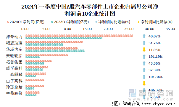 2024年一季度中国A股汽车零部件上市企业归属母公司净利润前10企业统计图