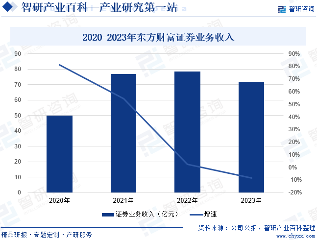 2020-2023年东方财富证券业务收入