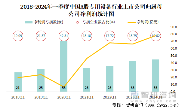 2018-2024年一季度中国A股专用设备行业上市公司归属母公司净利润统计图