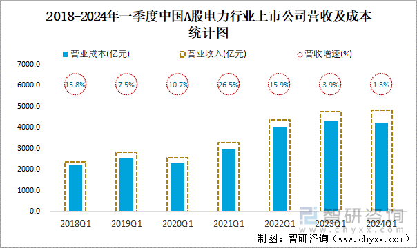 2018-2024年一季度中国A股电力行业上市公司营收及成本统计图