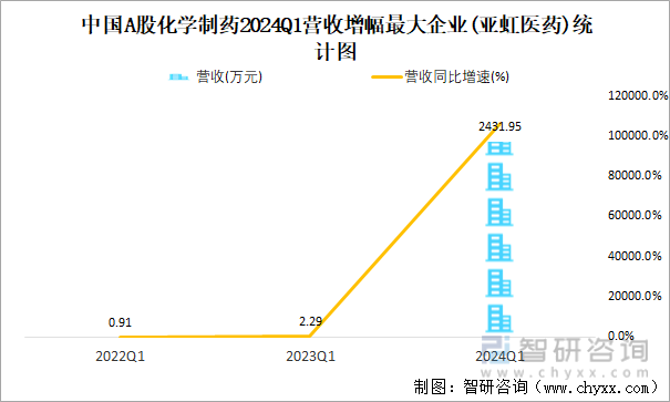 中国A股化学制药2024Q1营收增幅最大企业(亚虹医药)统计图