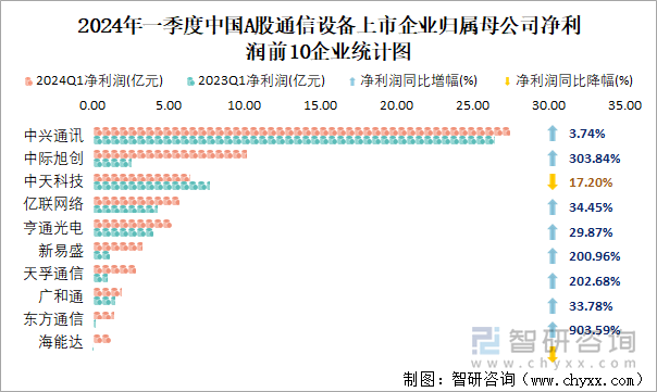 2024年一季度中国A股通信设备上市企业归属母公司净利润前10企业统计图