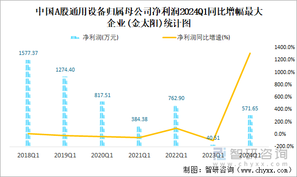 中国A股通用设备归属母公司净利润2024Q1同比增幅最大企业(金太阳)统计图