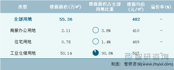2024年4月青海省各类用地土地成交情况统计表