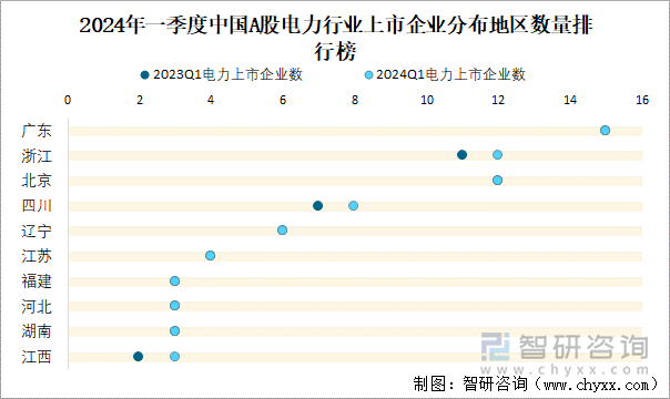 2024年一季度中国A股电力行业上市企业分布地区数量排行榜