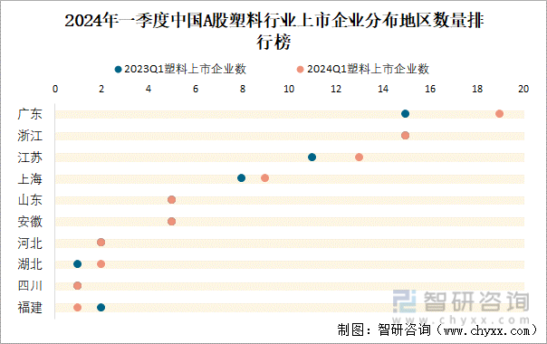 2024年一季度中国A股塑料行业上市企业分布地区数量排行榜