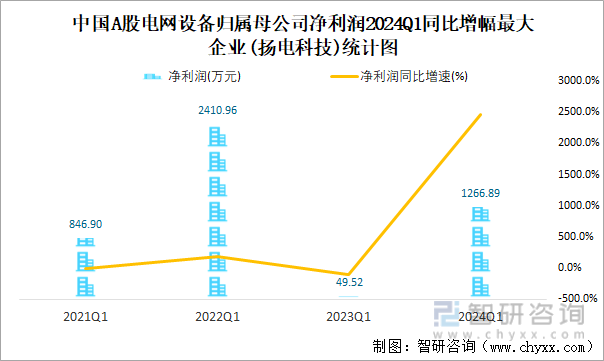 中国A股电网设备归属母公司净利润2024Q1同比增幅最大企业(扬电科技)统计图