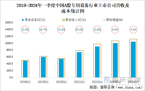 2018-2024年一季度中国A股专用设备行业上市公司营收及成本统计图