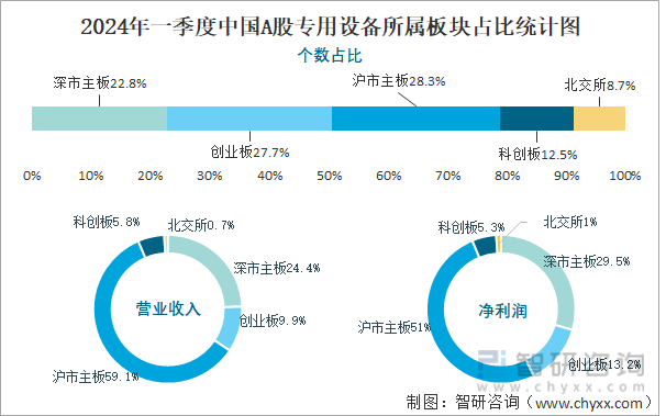 2024年一季度中国A股专用设备所属板块占比统计图