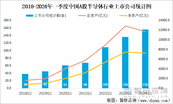 2018-2024年一季度中国A股半导体行业上市公司统计图