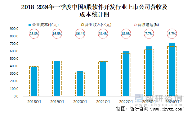 2018-2024年一季度中国A股软件开发行业上市公司营收及成本统计图