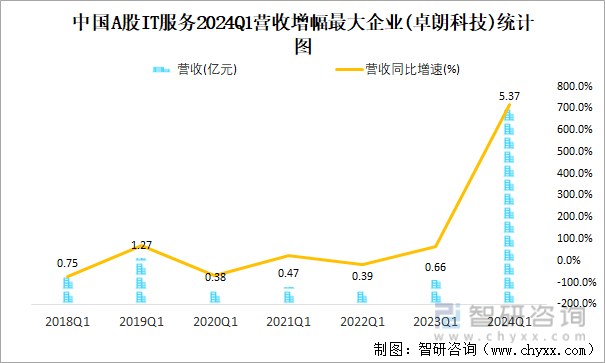 中国A股IT服务2024Q1营收增幅最大企业(卓朗科技)统计图