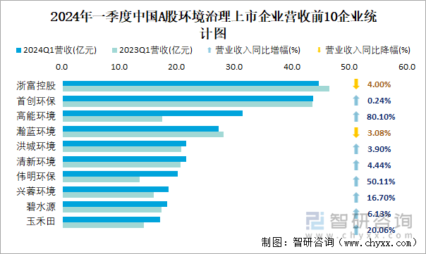 2024年一季度中国A股环境治理上市企业营收前10企业统计图