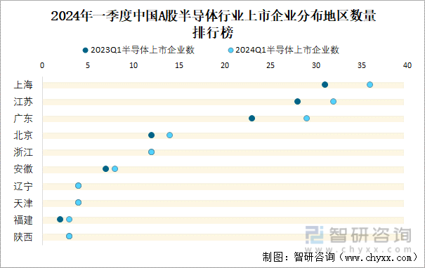 2024年一季度中国A股半导体行业上市企业分布地区数量排行榜