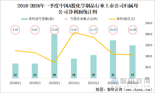 2018-2024年一季度中国A股化学制品行业上市公司归属母公司净利润统计图