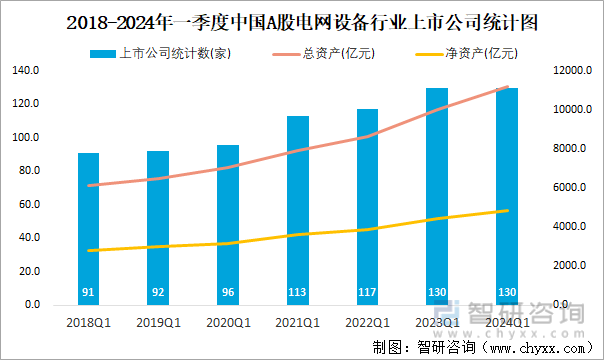 2018-2024年一季度中国A股电网设备行业上市公司统计图