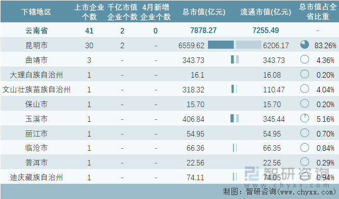 2024年4月云南省各地级行政区A股上市企业情况统计表