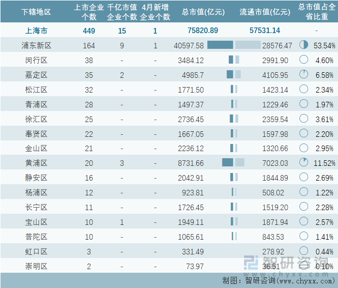 2024年4月上海市各地级行政区A股上市企业情况统计表