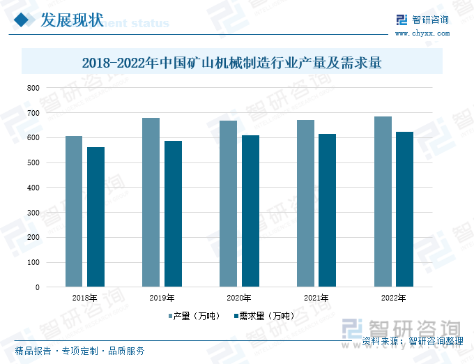 2018-2022年中国矿山机械制造行业产量及需求量