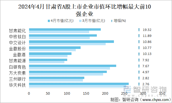 2024年4月甘肃省A股上市企业市值环比增幅最大前10强企业
