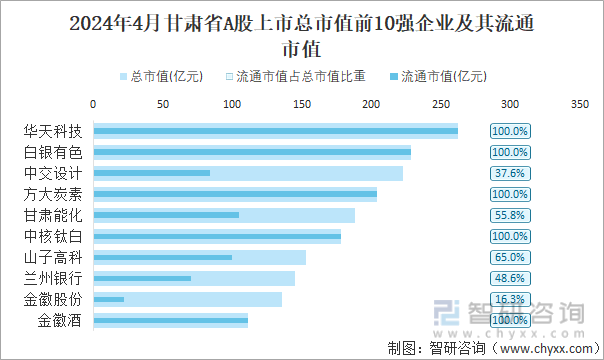 2024年4月甘肃省A股上市总市值前10强企业及其流通市值