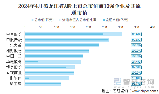 2024年4月黑龙江省A股上市总市值前10强企业及其流通市值