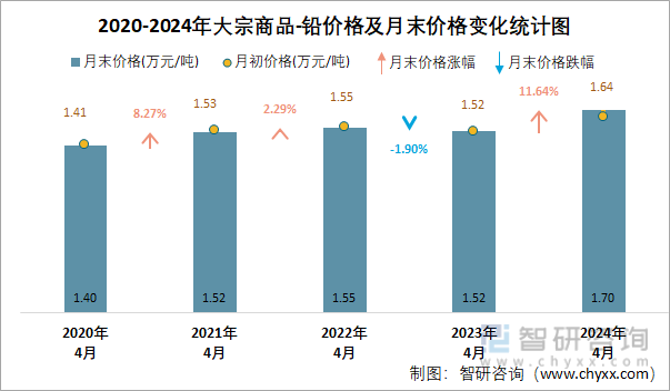 2020-2024年大宗商品-铅价格及月末价格变化统计图
