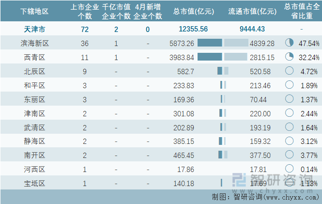 2024年4月天津市各地级行政区A股上市企业情况统计表