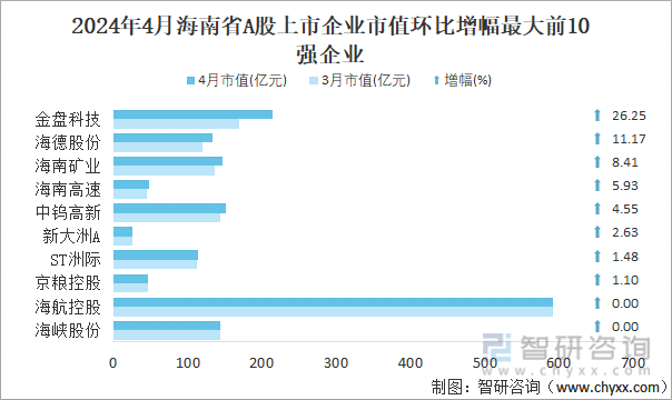 2024年4月海南省A股上市企业市值环比增幅最大前10强企业