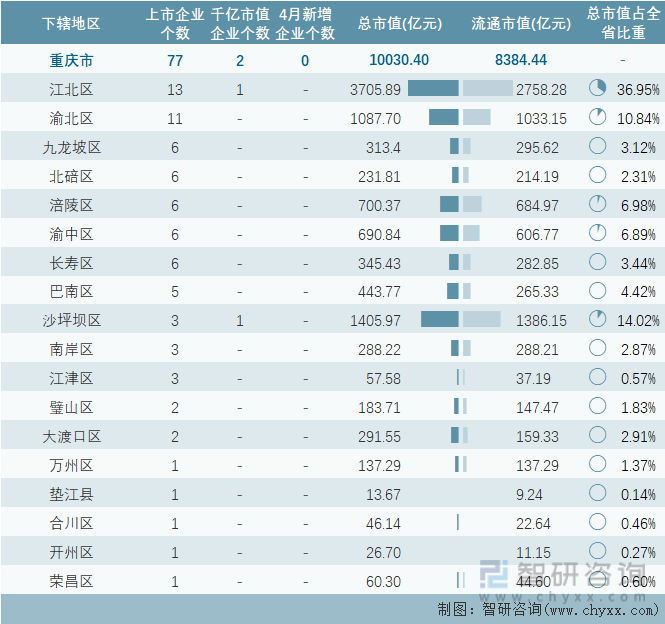 2024年4月重庆市各地级行政区A股上市企业情况统计表