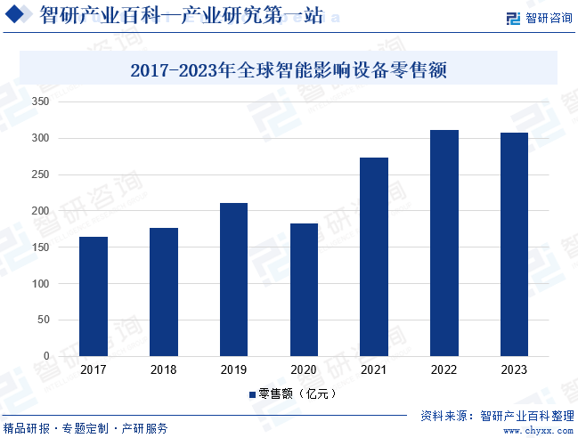 2017-2023年全球智能影像设备零售额