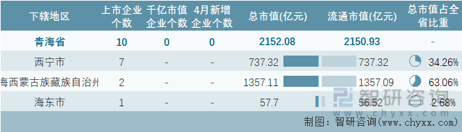 2024年4月青海省各地级行政区A股上市企业情况统计表