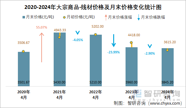 2020-2024年大宗商品-线材价格及月末价格变化统计图