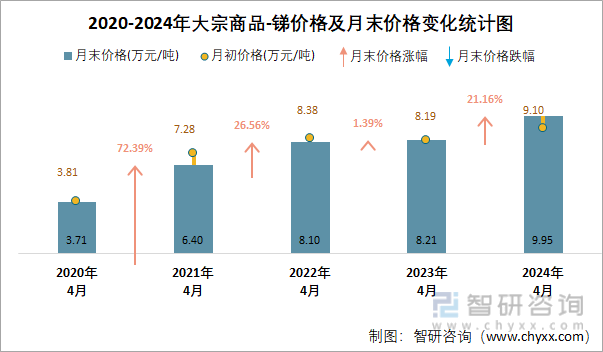 2020-2024年大宗商品-锑价格及月末价格变化统计图