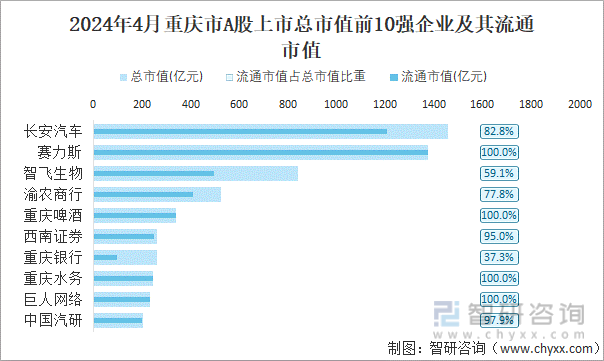 2024年4月重庆市A股上市总市值前10强企业及其流通市值